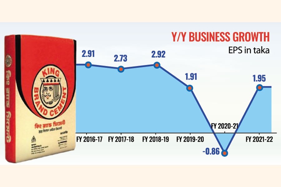 Meghna Cement makes a turnaround gaining profit of Tk 55.87m in FY22