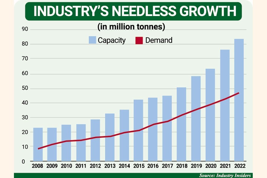 Pain of growth: Cement makers have to pay for unused capacity