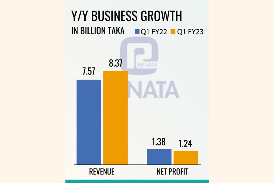 Renata's profit slumps despite growth in revenue