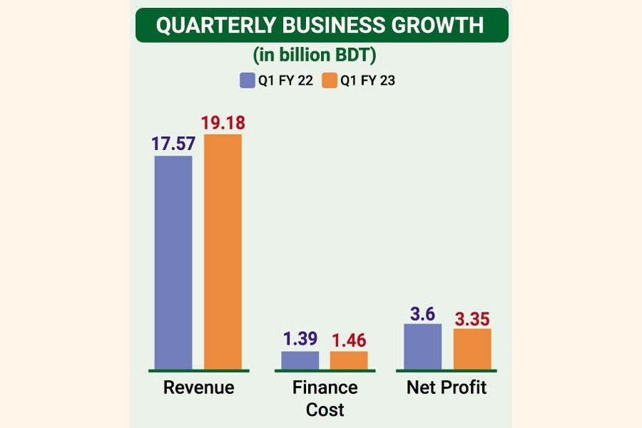 Beximco eyes boost to profit, helped by 5.25pc stake in BSC