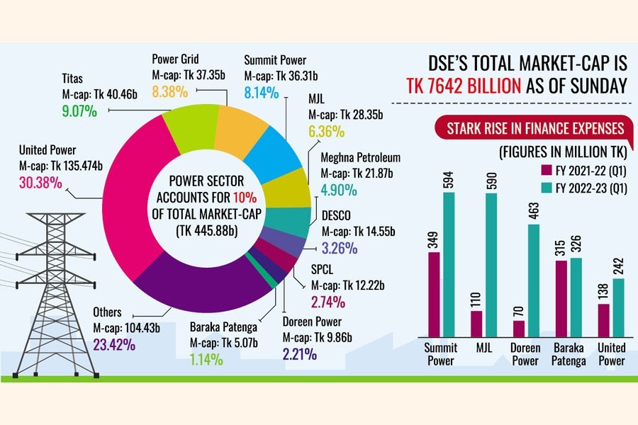 Energy sector faces bleak prospect of escaping spell of declines