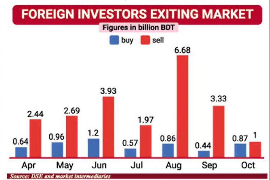 Foreign funds leave depressed stocks for gains elsewhere