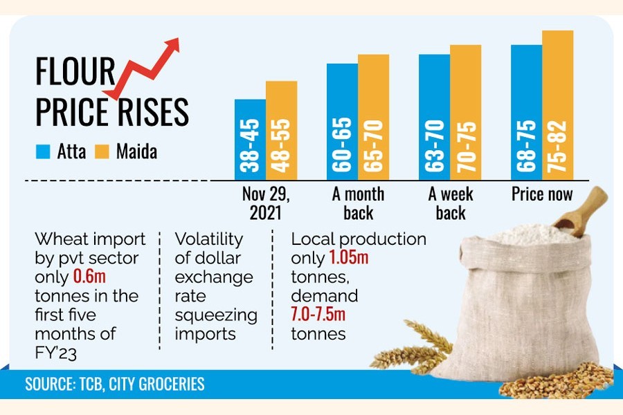 Flour gets pricier by Tk 5-7/kg