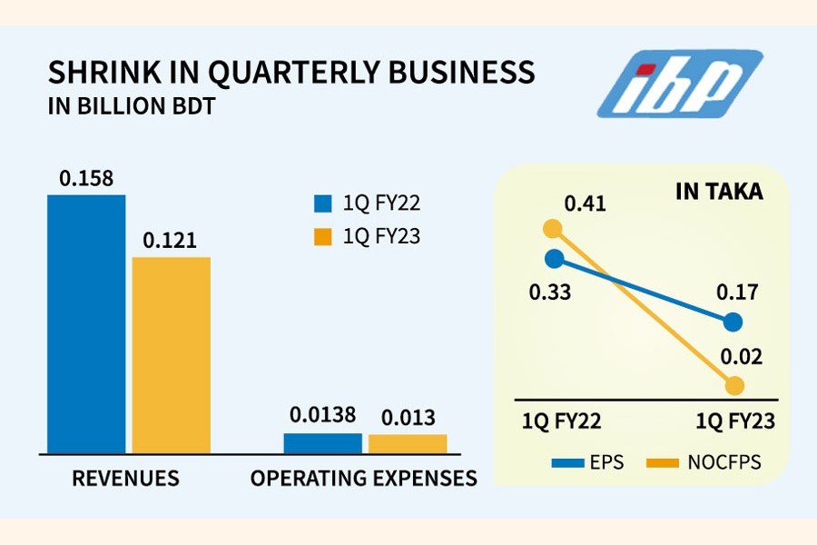 Indo-Bangla Pharma fails to explain 48pc decline in profit