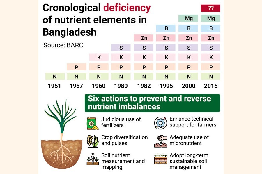 78pc cropland in BD lacks essential organic matters