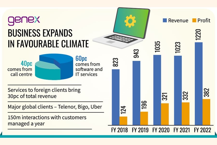 Genex Infosys to triple its revenue in 5 years, bolstered by recent deals