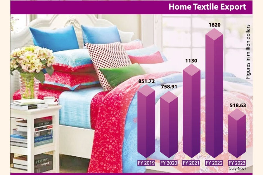 Home tex exports drop in Jul-Nov