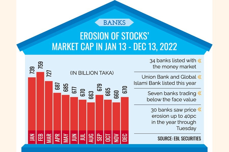 Blemished by scams, bank stocks lose value more than key index