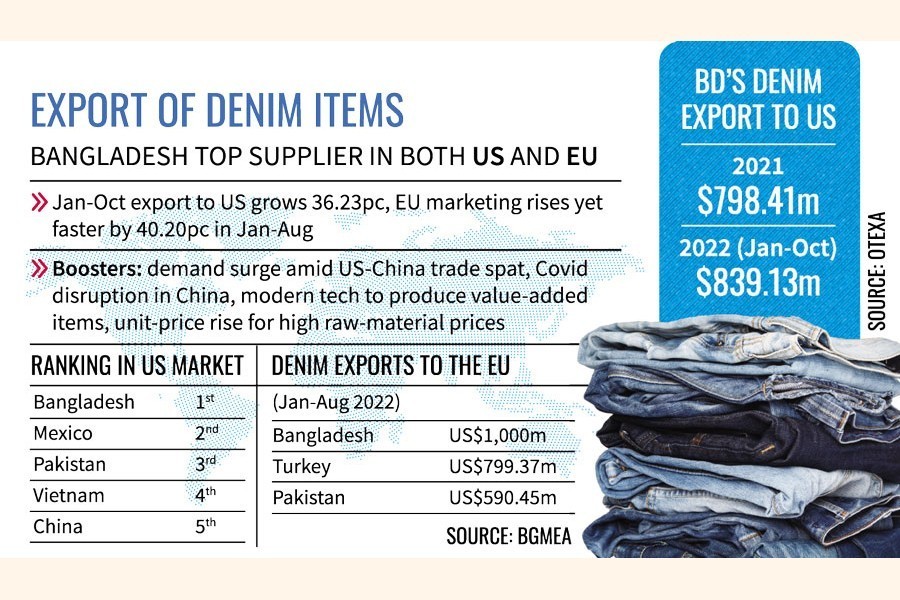 BD denim tops the chart