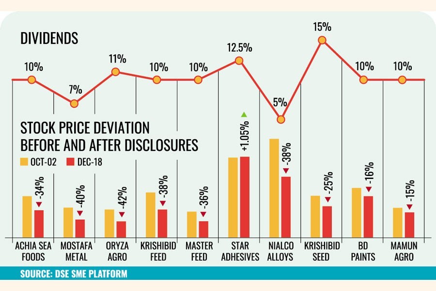 SME stocks plunging since October despite generous dividends