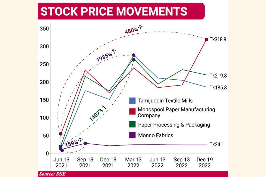 Stocks' abnormal rise after relisting on main index