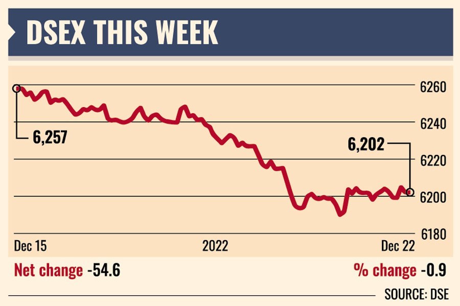 Weekly market review: Stocks wobble, turnover tumbles as investor sentiment remains low