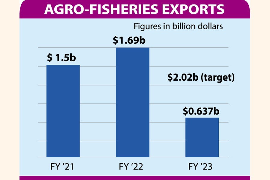 Agro-fisheries exports: $2.02b looks tall target as shipments fall