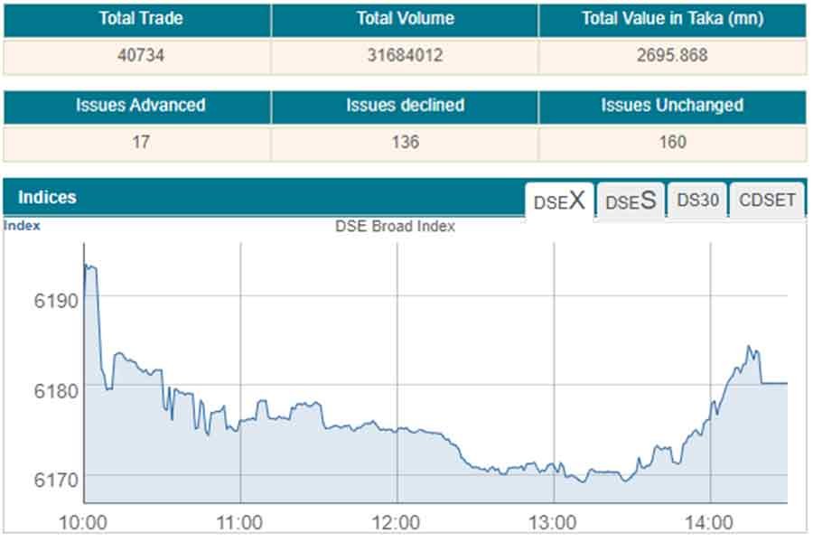 DSE key index drops to a 4.5-month low