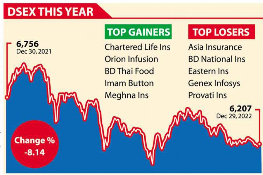 Stocks inch up in final week of 2022 to give investors some hope