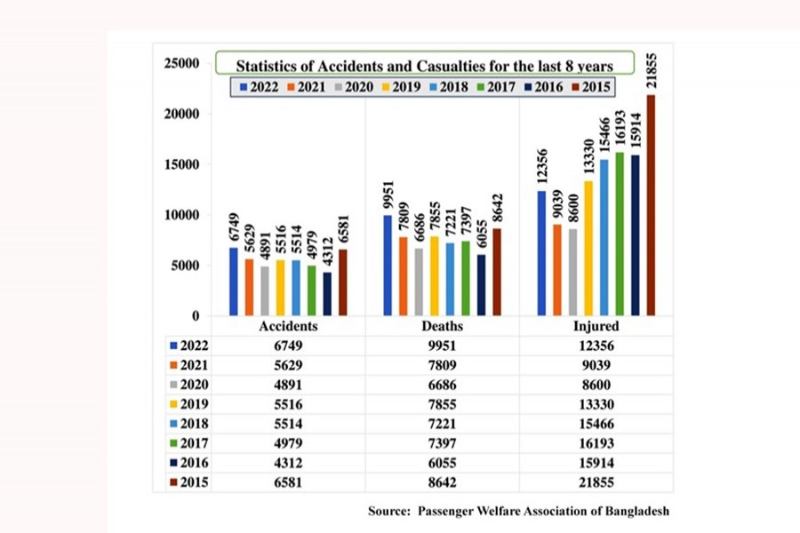 Bangladesh road deaths hit eight-year high in 2022