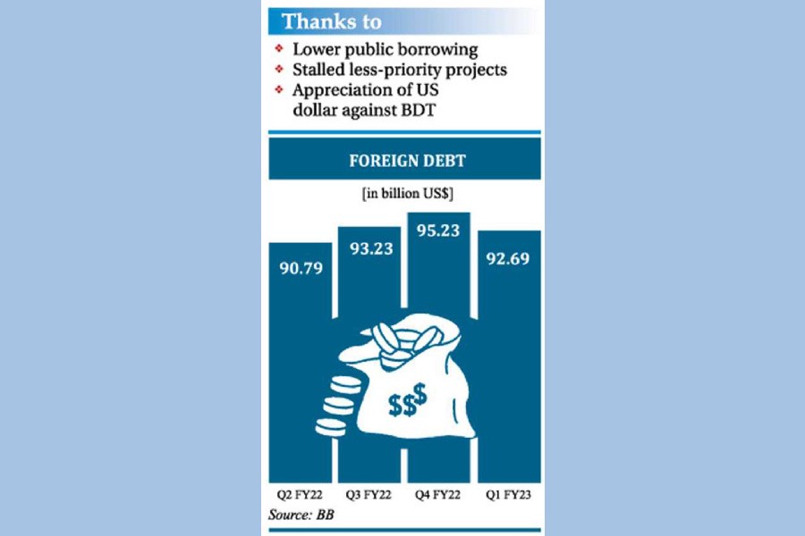 External debt falls in Q1