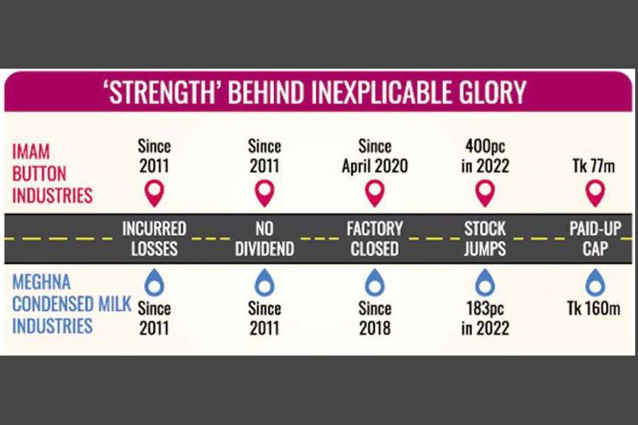 Out of business, two junk stocks rise to 2022 winners' list