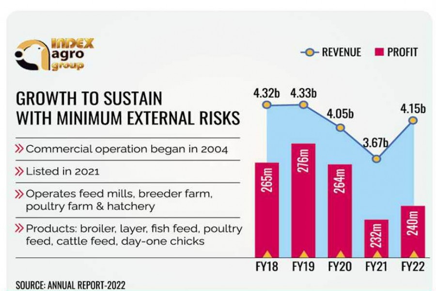 Index Agro forecasts double-digit growth this year, riding on rising demand