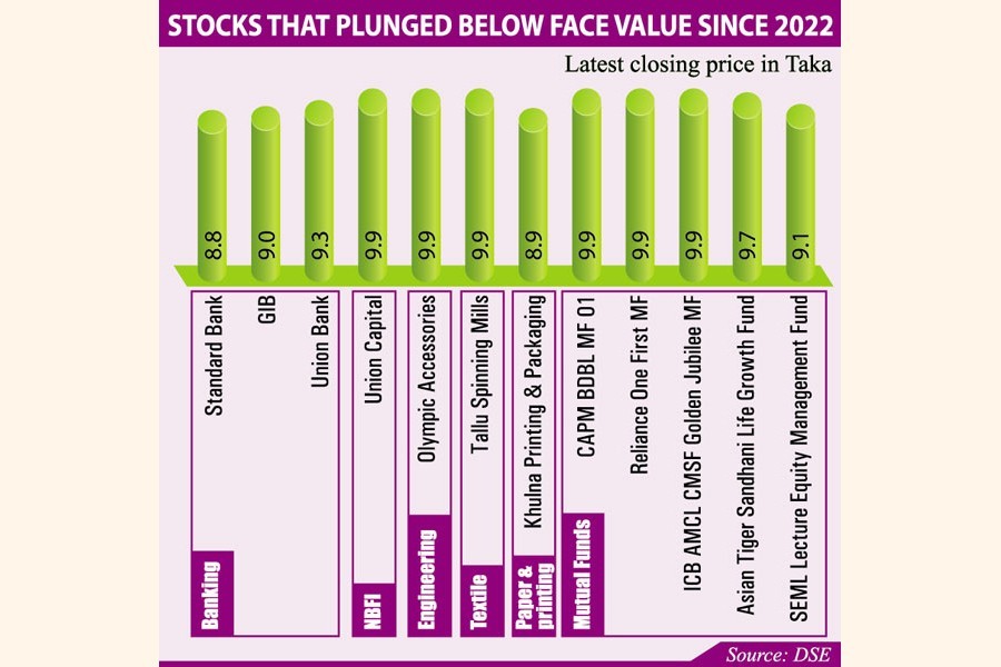 Corrupt practices that put strain on 17pc of stock market