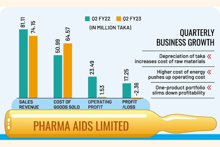 Pharma Aids reports first loss since 2018