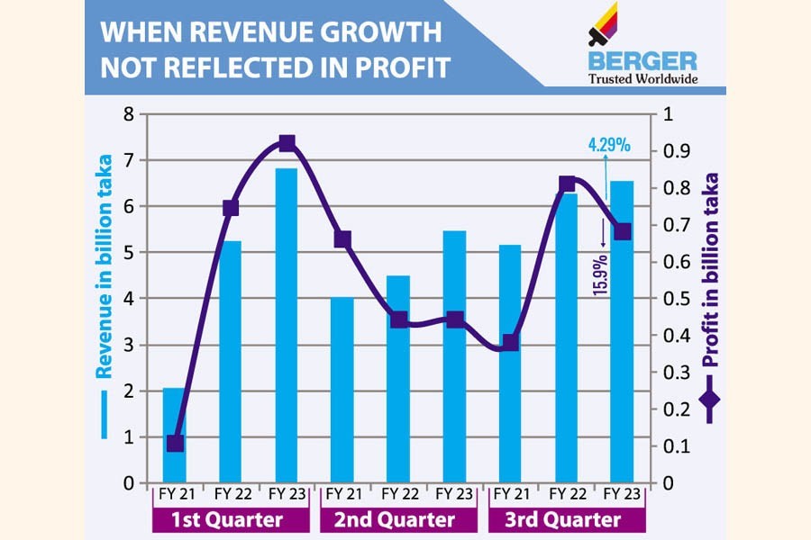 Berger's Q3 profit hit by currency shock