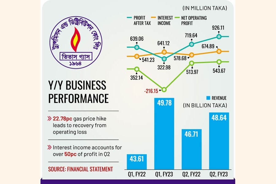 Titas profit soars 29pc on non-operating income