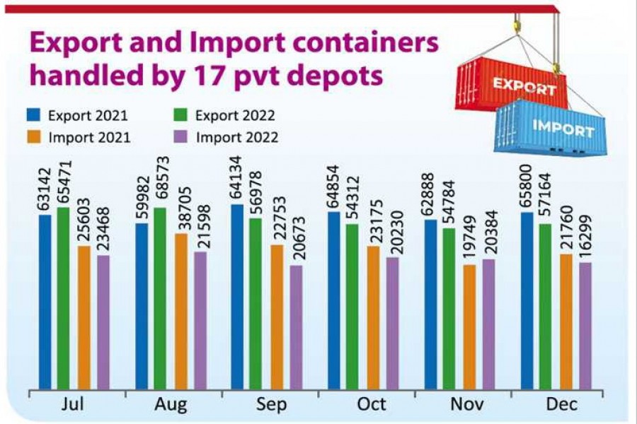 Export, import container volume dives notably at 17 depots