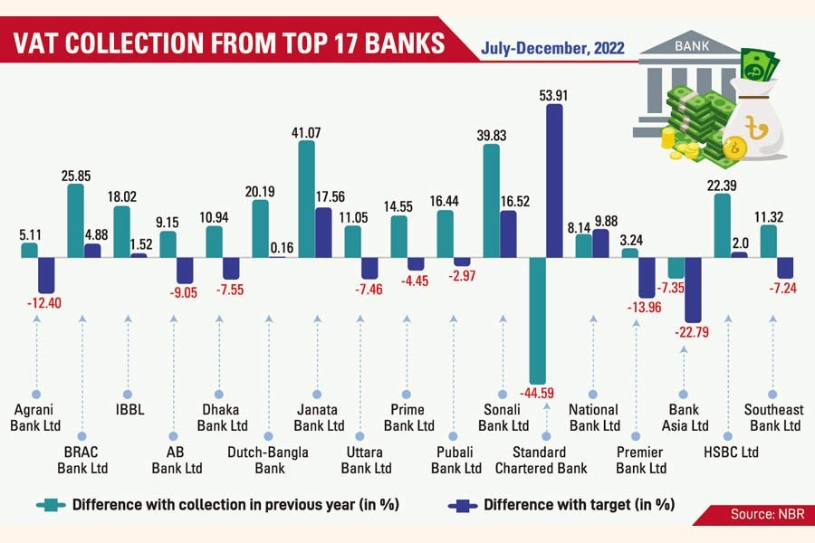 VAT from 17 big banks fall 7.0pc short of H1 target