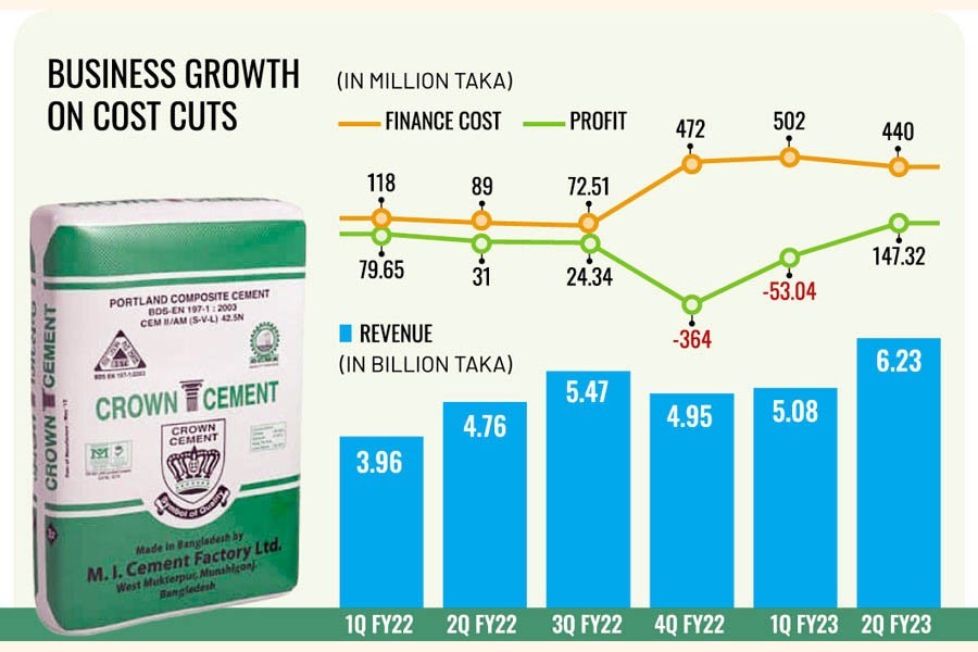 Crown Cement cuts costs, pushes up sales to return to profit