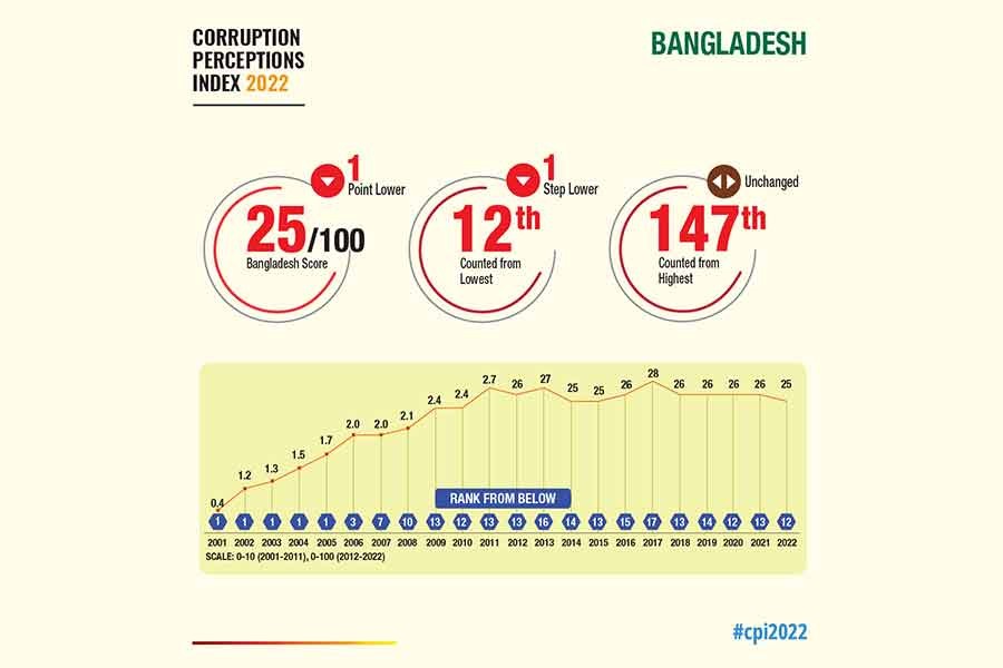 দুর্নীতির ধারণা সূচকে বাংলাদেশের অবস্থানের এক ধাপ অবনমন