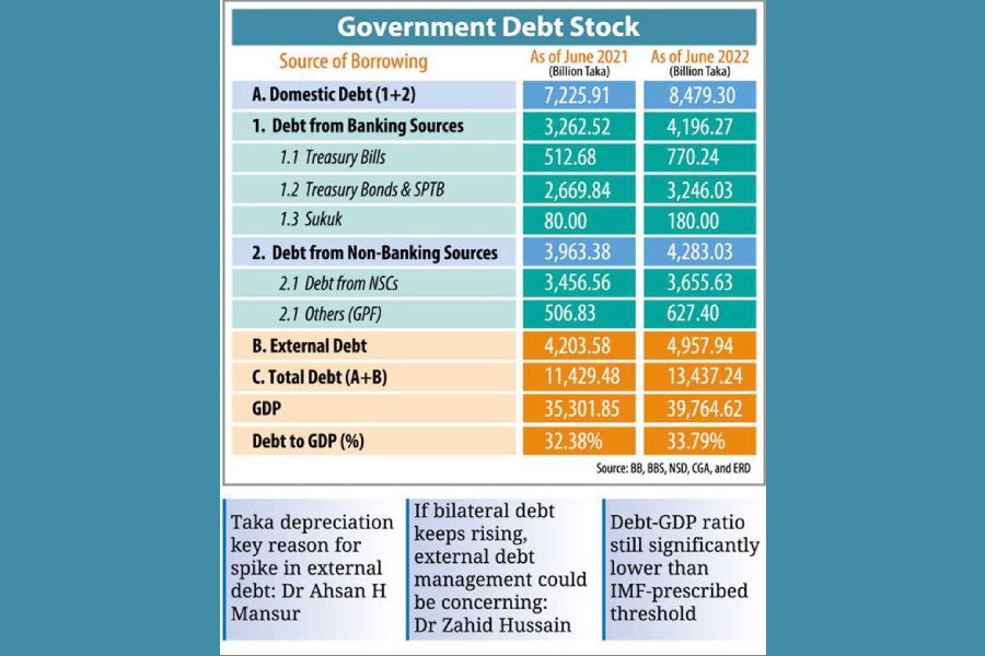 Bangladesh sees high debt buildup