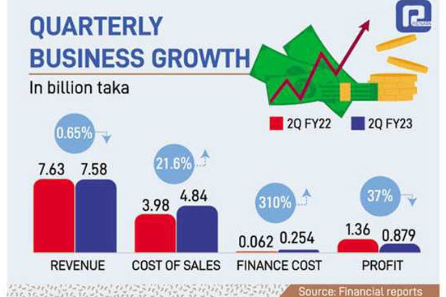 Renata's profit dips to 10-quarter low on stronger dollar