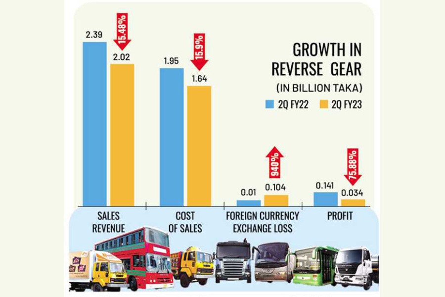 IFAD Autos' profit plunges on lower demand for imported vehicles