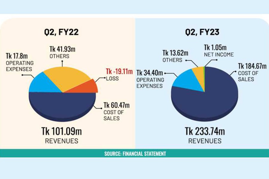 Aftab Automobiles evades loss as revenue jumps 131pc