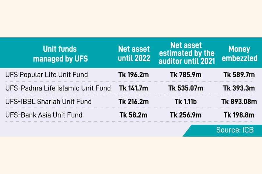 Scam-hit UFS assets lost Tk 2b, higher than reported