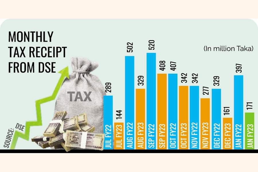 Partial removal of floor price boosts tax receipt from DSE in Jan