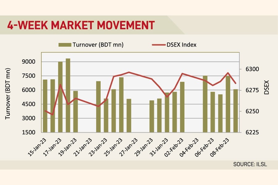 Weekly market review: Profit-booking pulls stock down