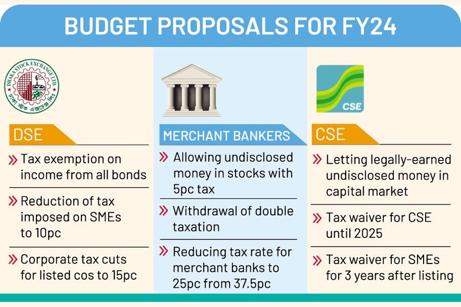 Widen tax gap by 15pc to lure more cos to market; DSE, CSE & merchant banks