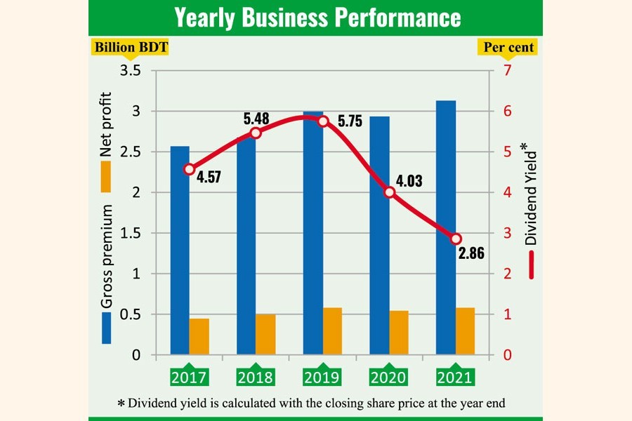 Reliance Insurance bags record profit in 2022 on high premium income