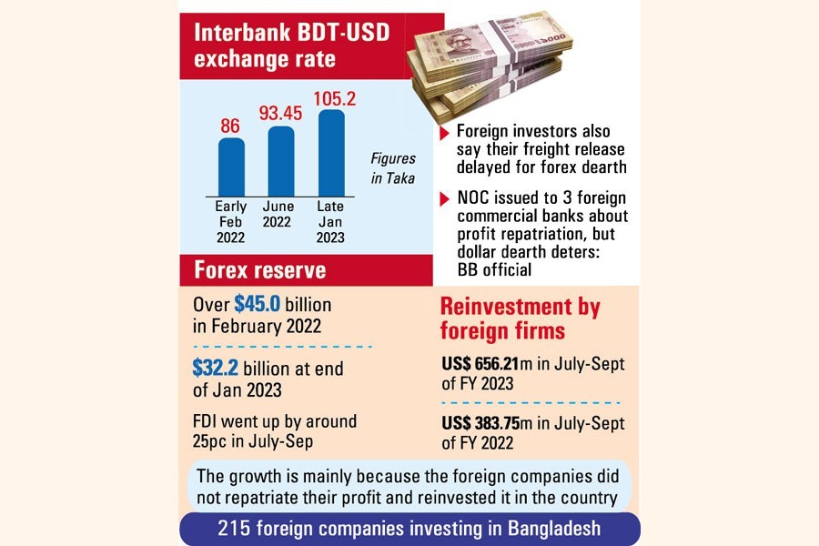 Profit repatriation stalemate ups MNCs' reinvestment