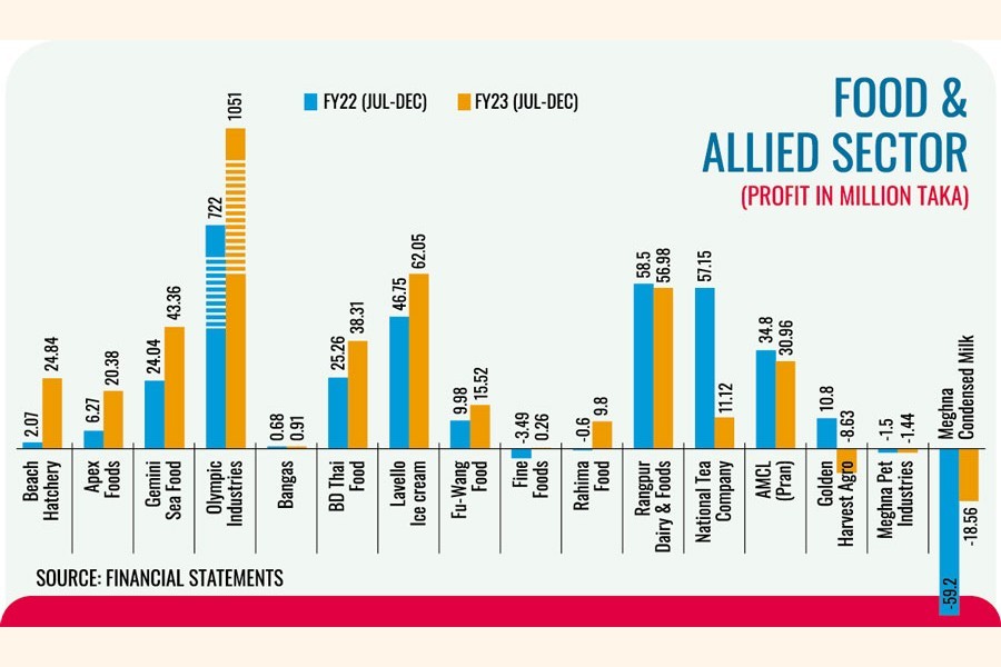 Despite inflation, most food makers earn double-digit profit growth in H1, FY23