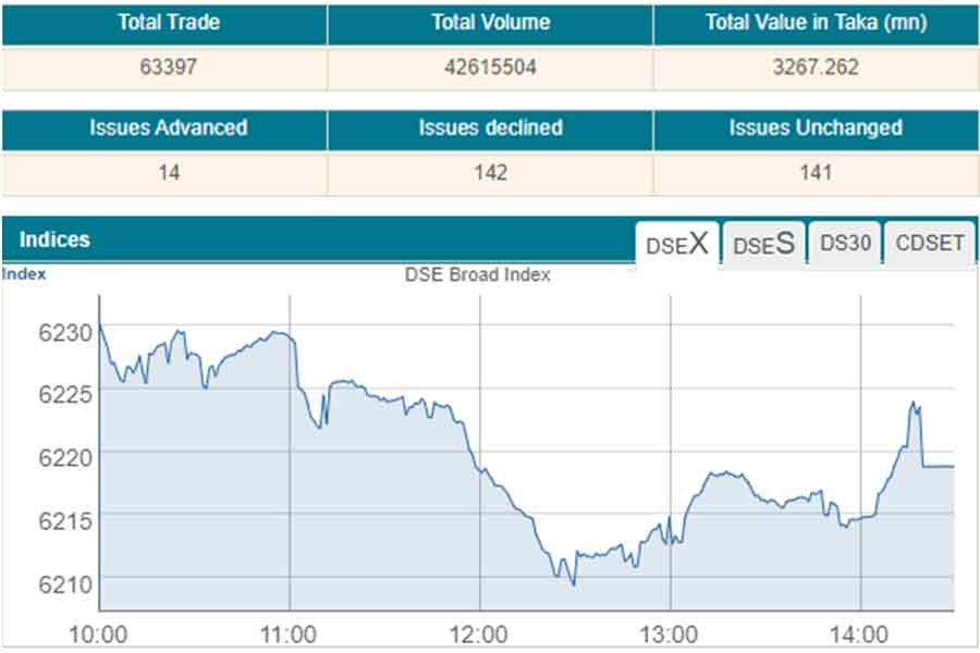 Stocks extend losing streak amid lack of confidence