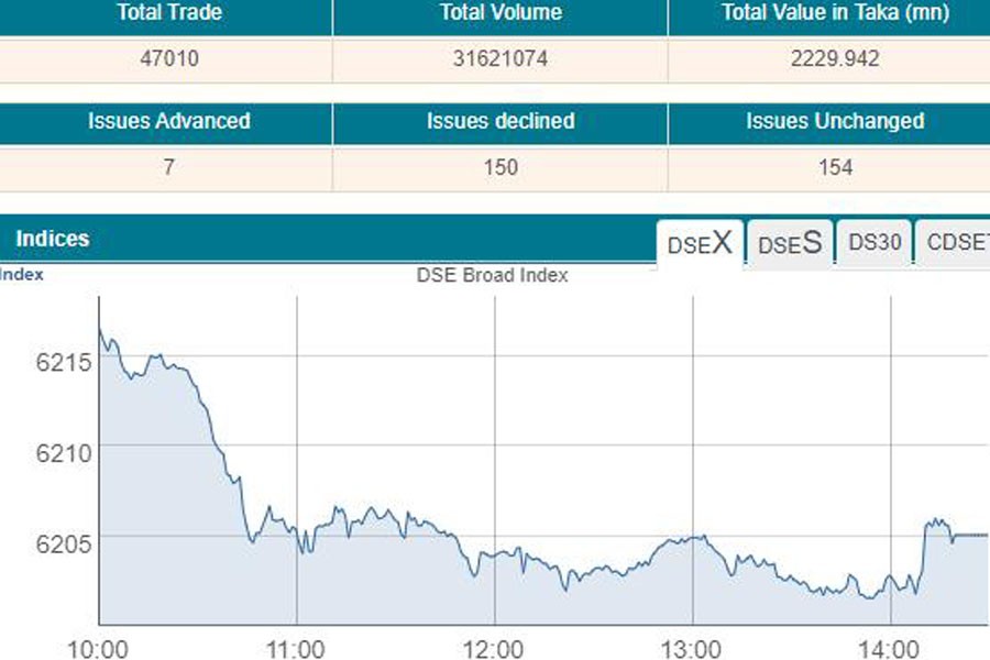 DSE fails to get top ten gainers