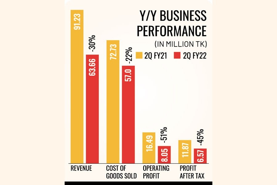 Aramit's profit halves in Oct-Dec